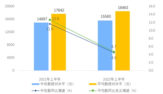 上半年全国居民人均可支配收入18463元，名义增长4.7%