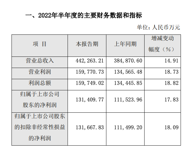 片仔癀业绩快报：上半年营收同比增长14.91%