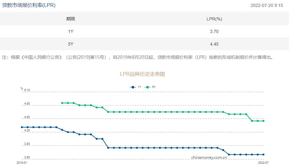 7月LPR报价持平 后续5年期以上LPR或仍有下调空间