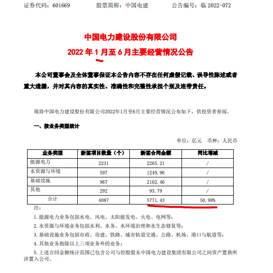 中国电建上半年新签合同额同比增长50.98%