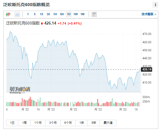 高盛、瑞银齐发警告：欧股今年将创下2008年以来最差年度表现