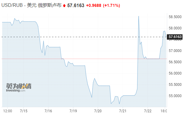 俄罗斯央行超预期降息150个基点：通胀有放缓迹象