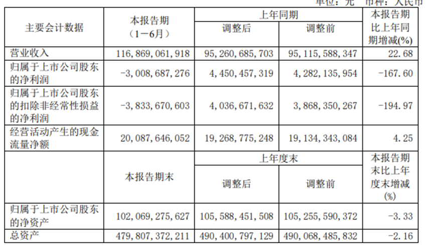 华能国际上半年同比盈转亏30亿 能源价格成最大元凶