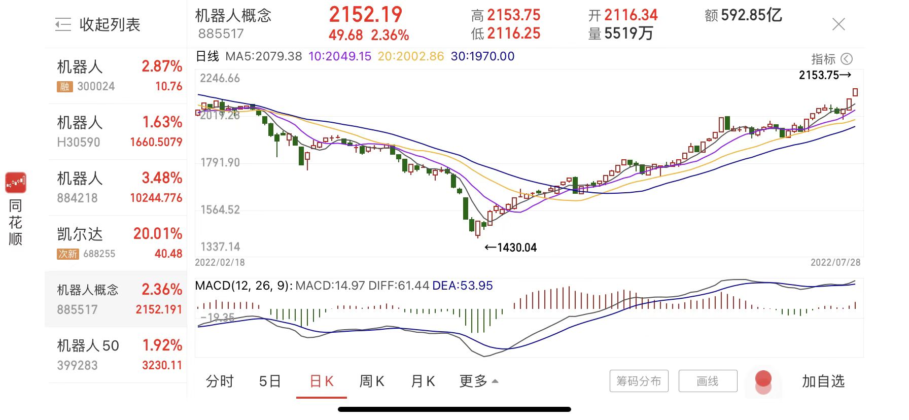 智能产业大爆发！机器人概念股领涨，中大利德9天6板