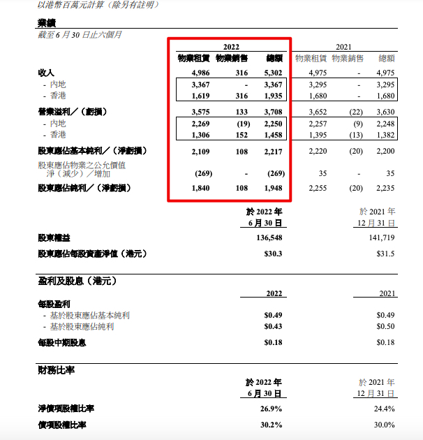 恒隆地产上半年营收同比增7% 商场组合收入下跌1%