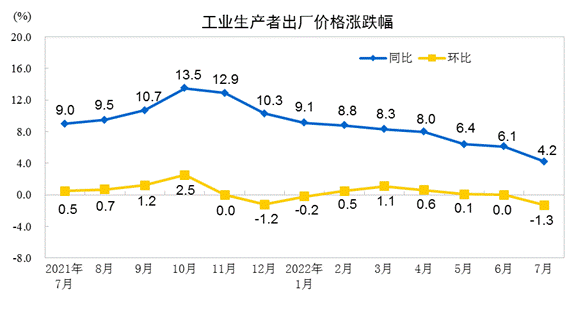 2022年7月份PPI同比上涨4.2% 环比下降1.3%