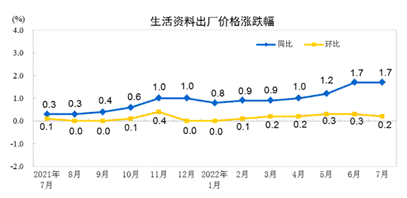 2022年7月份PPI同比上涨4.2% 环比下降1.3%