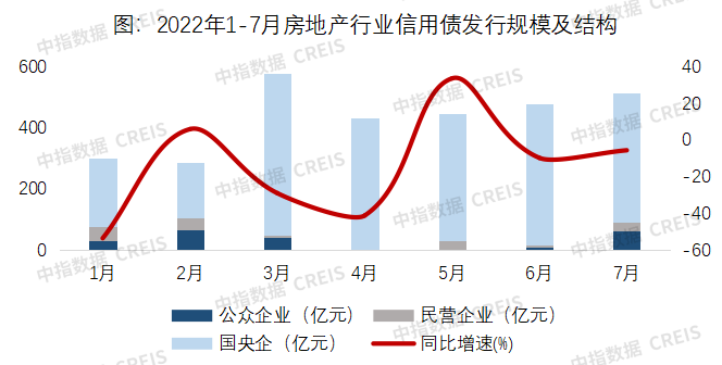 机构：优质民营房企发债再获全力支持 中小型房企仍未惠及