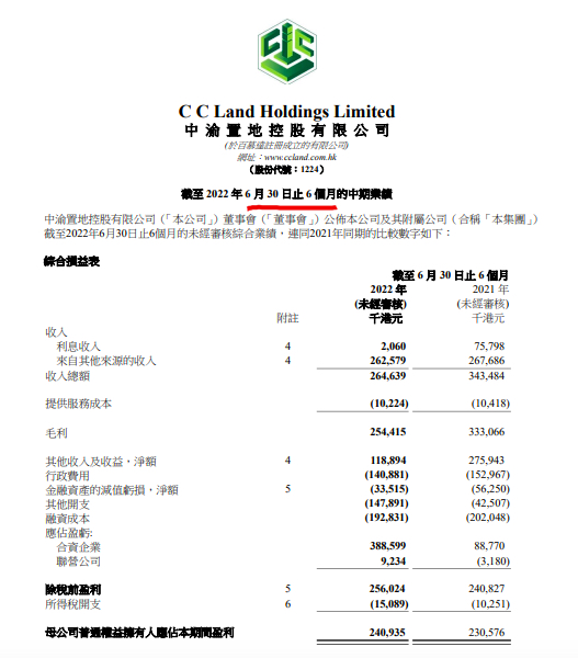 中渝置地2022上半年收入同比减少23% 归母净亏损11.58亿港元