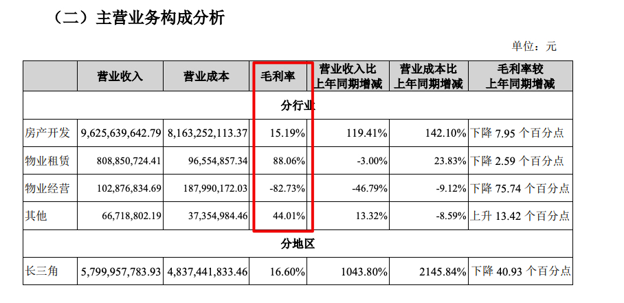 金融街2022上半年“非主营收益”大增超12亿元致归母净利同比增长超七成