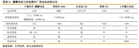 麒麟电池落地车型揭晓在即！理想汽车等早已“拍板”，产业链受益上市公司梳