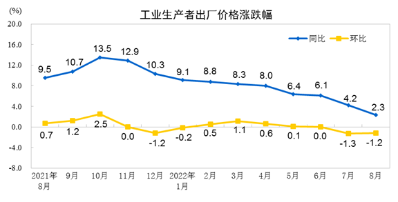 2022年8月份PPI同比上涨2.3%，环比下降1.2%