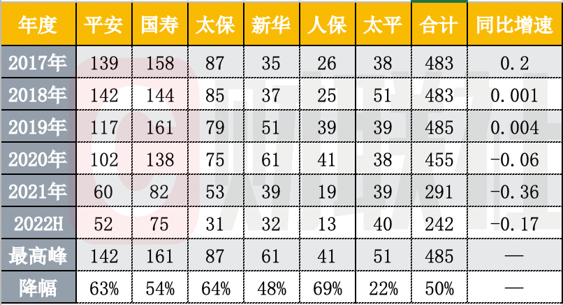 又有71万人离开保险业 国寿平安等大型险企合计占比超7成 代理人规模仍处下行