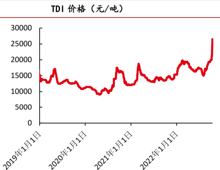 节后涨超20%，能源紧缺背景下，TDI全球供需失衡加剧