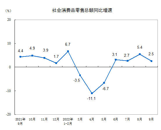 2022年9月份社会消费品零售总额增长2.5%