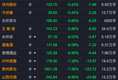 收评：沪指再次失守3000点，白酒板块领跌，贵州茅台大跌超7%