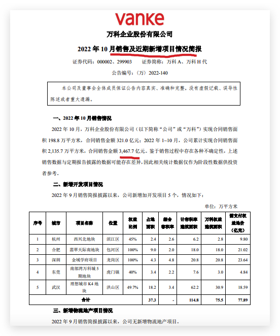 万科A前10月销售同比减少33.5% 10月同比减少超两成环比收缩7.6%